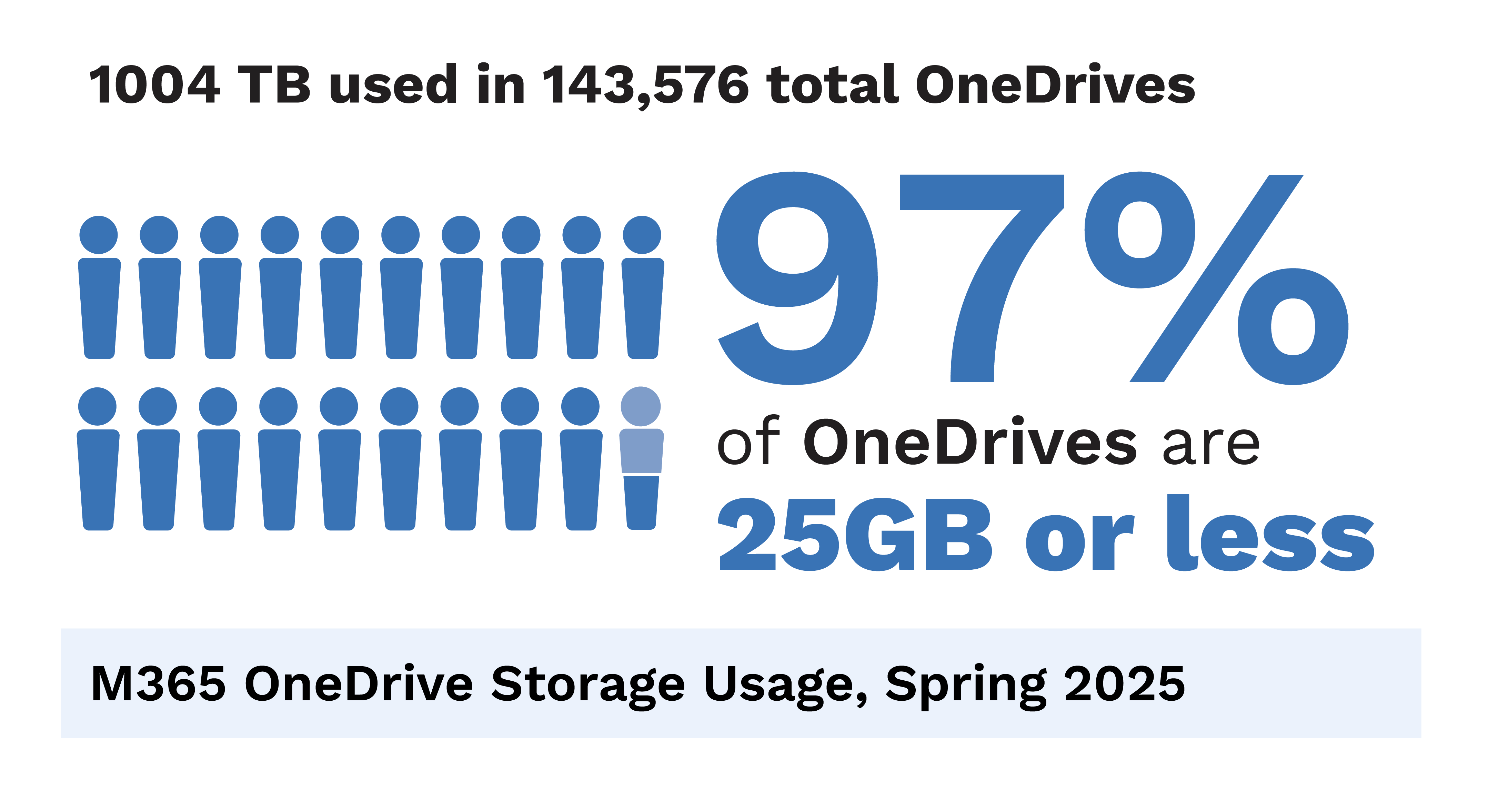 Infographic showing that 97% of OneDrive accounts use 25GB or less, with a graphic representation of users.