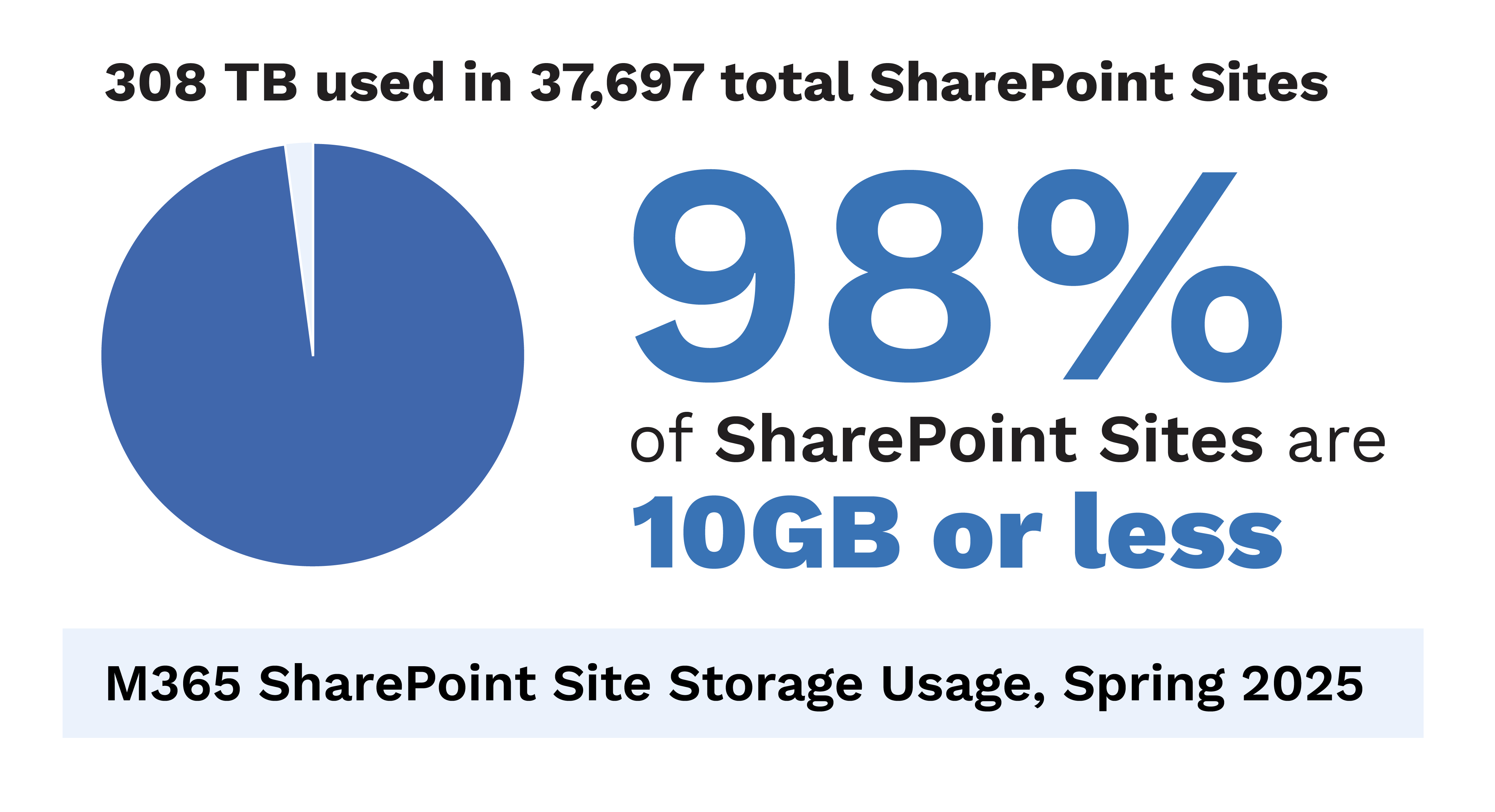 Infographic illustrating SharePoint site storage usage, showing that 98% of sites are 10GB or less, with a pie chart indicating 308 TB used across 37,697 total sites.